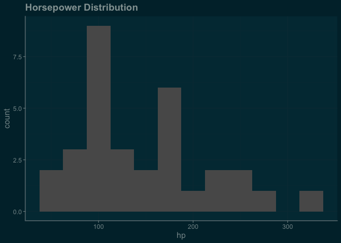 Histogram of horsepower values showing peaks around 100 and 180 hp.  Bars are gray on a dark background.